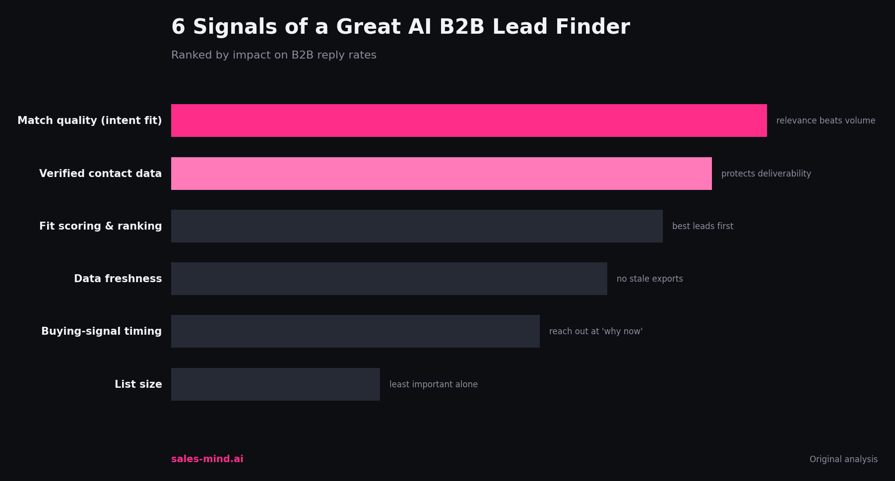 6 signals of a great AI B2B lead finder, ranked by impact on reply rates