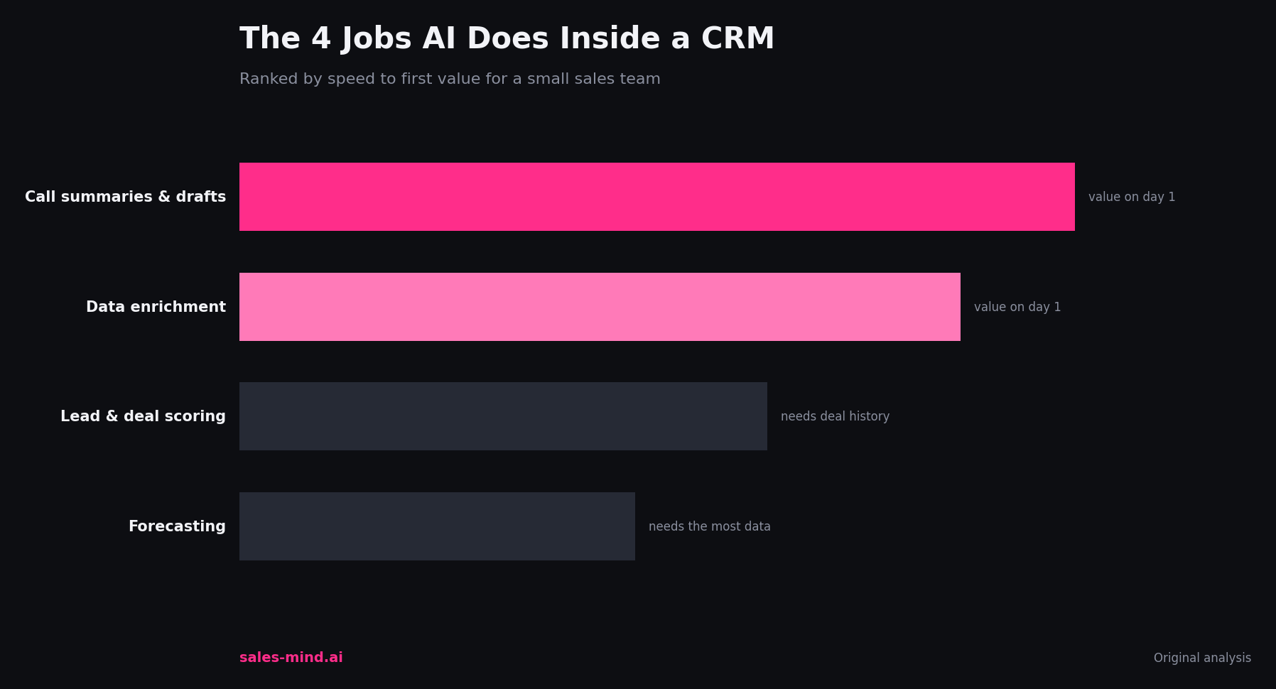 The four jobs AI does inside a CRM, ranked by speed to first value