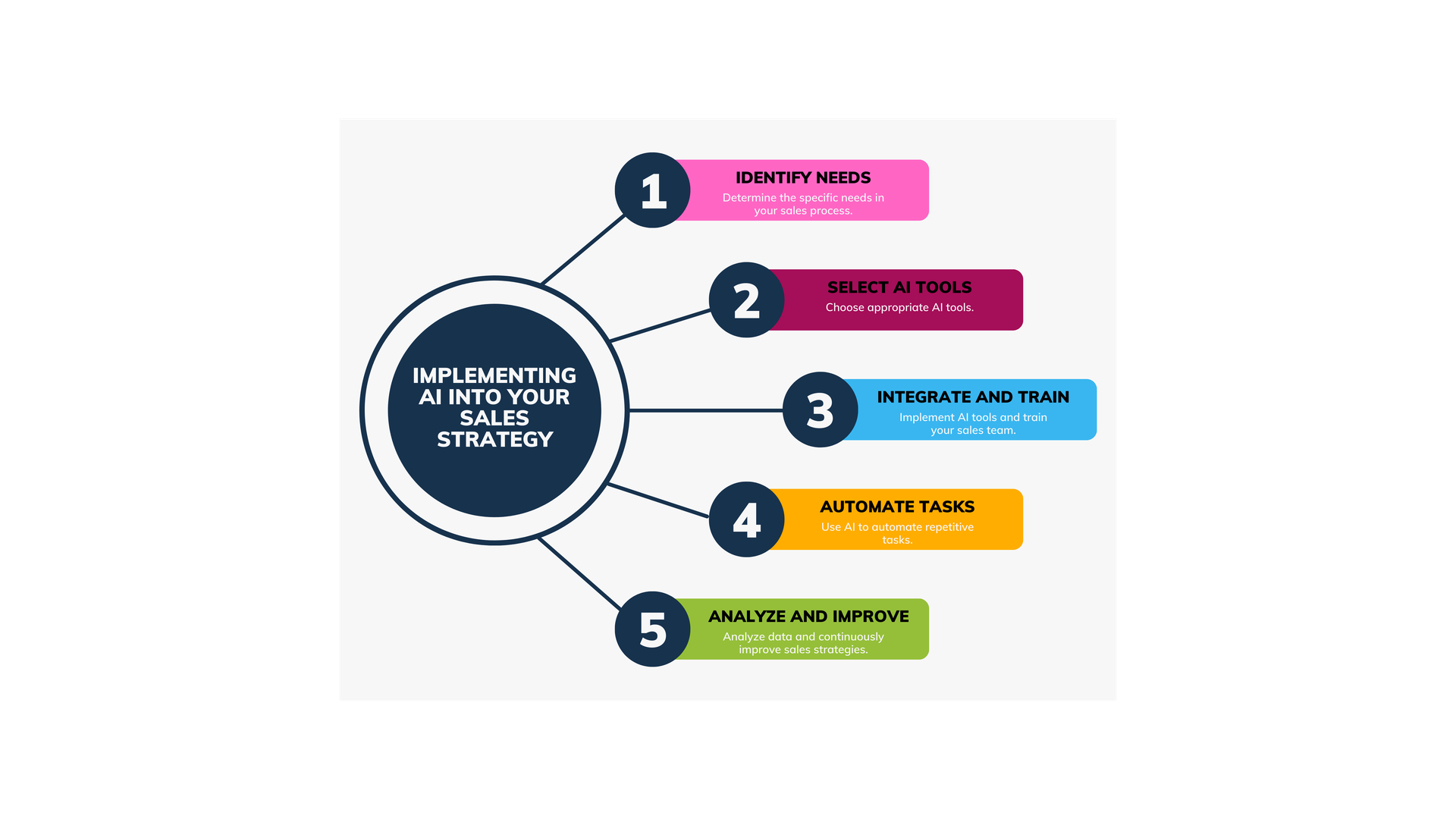Flowchart showing steps to implement AI for sales strategy