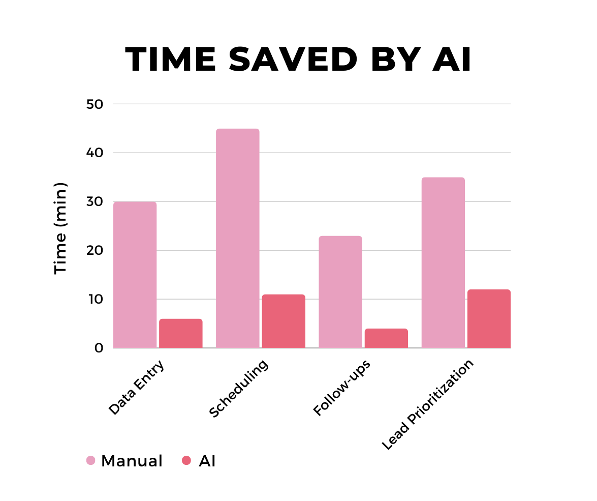 Bar chart comparing the time saved by using AI for data entry, scheduling, follow-ups, and lead prioritization against manual methods.