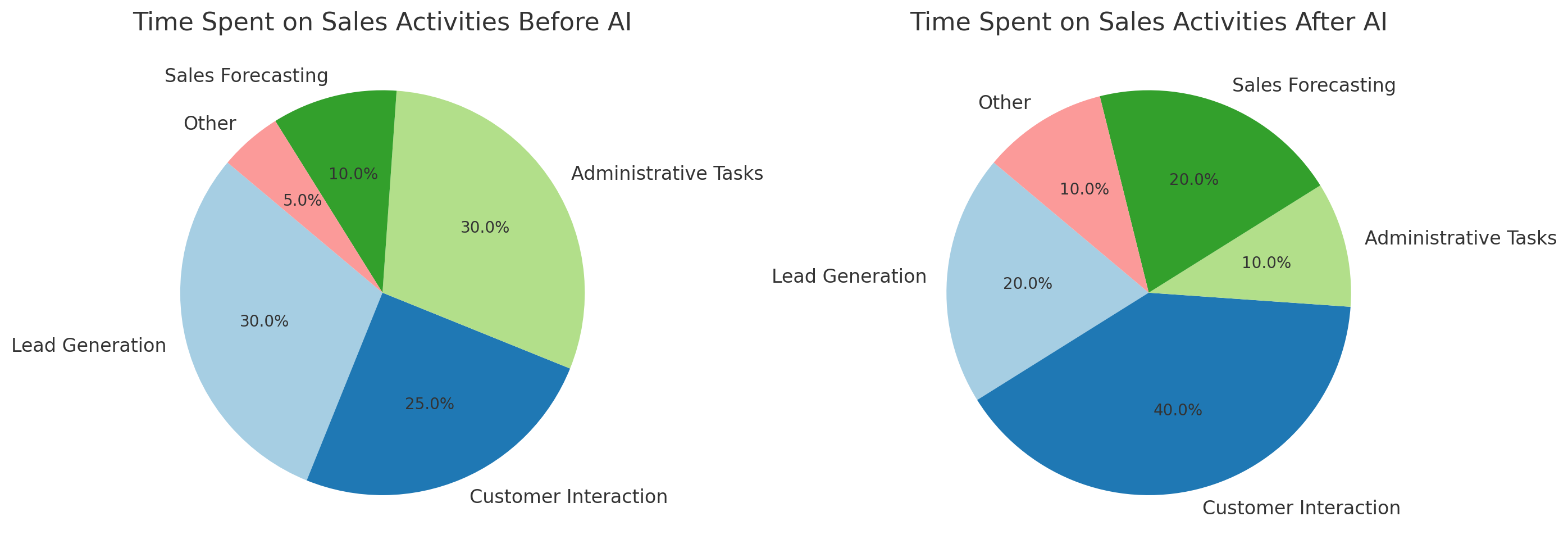 Pie charts showing the distribution of time spent on sales activities before and after AI implementation. Before AI, more time is spent on administrative tasks and lead generation, while after AI, more time is spent on customer interaction and sales forecasting.
