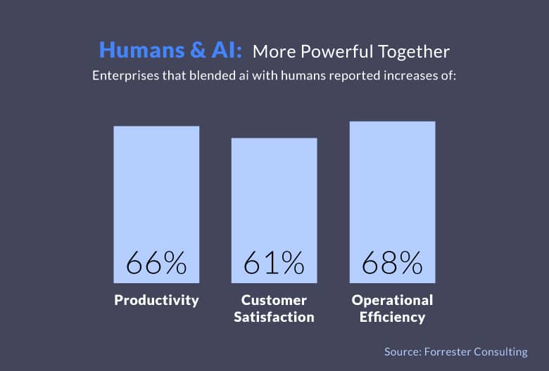 A bar chart showcasing the powerful impact of humans and AI on sales.