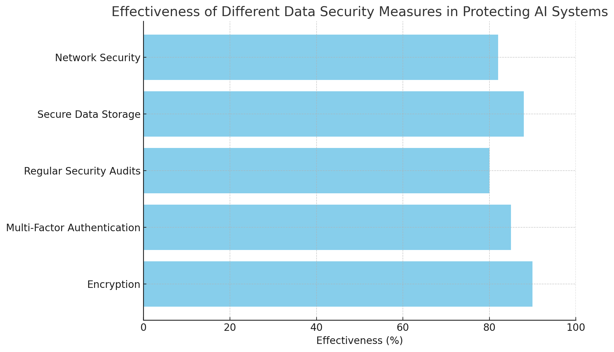 Bar chart comparing the effectiveness of different data security measures, including network security, secure data storage, regular security audits, multi-factor authentication, and encryption, in protecting AI systems.