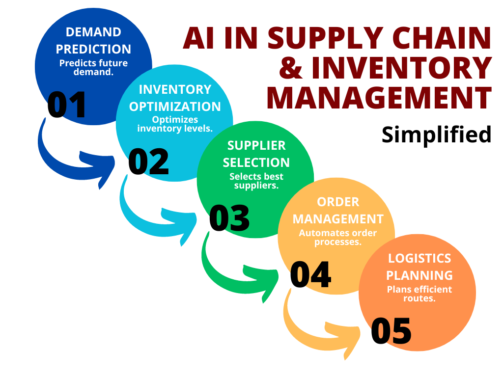A simplified flowchart titled 'AI in Supply Chain & Inventory Management' illustrating five key steps: 1. Demand Prediction - Predicts future demand. 2. Inventory Optimization - Optimizes inventory levels. 3. Supplier Selection - Selects best suppliers. 4. Order Management - Automates order processes. 5. Logistics Planning - Plans efficient routes.