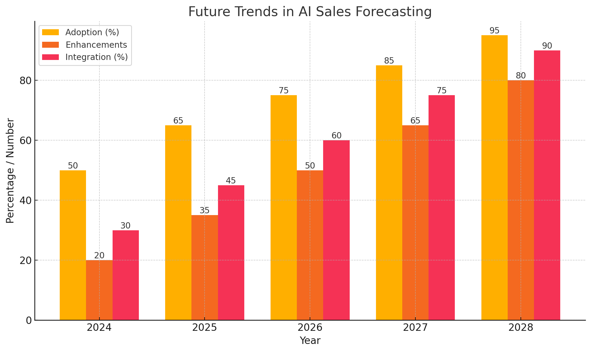 Bar chart illustrating future trends in AI sales forecasting from 2024 to 2028, showing the increase in adoption percentage, number of enhancements, and integration percentage.