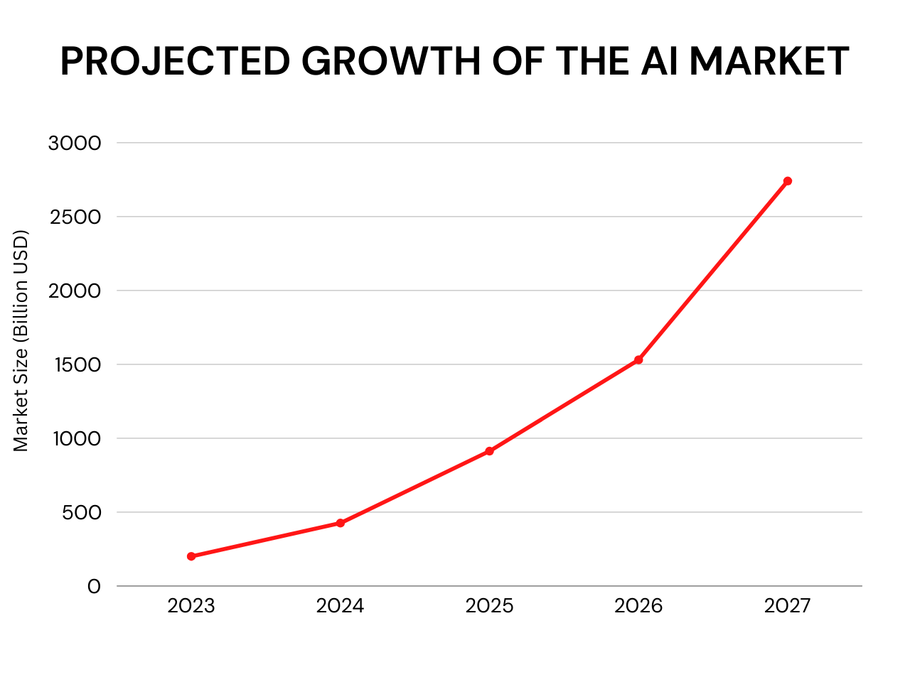 A line chart showing the projected growth of AI adoption rates from 2020 to 2024. The chart features a steady upward trend with data points marked for each year, showing an increase from approximately 40% in 2020 to around 80% in 2024. The line is plotted in red with a black background.