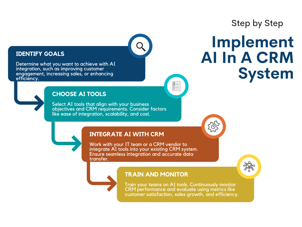 Infographic showing the four steps to implement AI in a CRM system: Identify Goals, Choose AI Tools, Integrate AI with CRM, Train and Monitor.