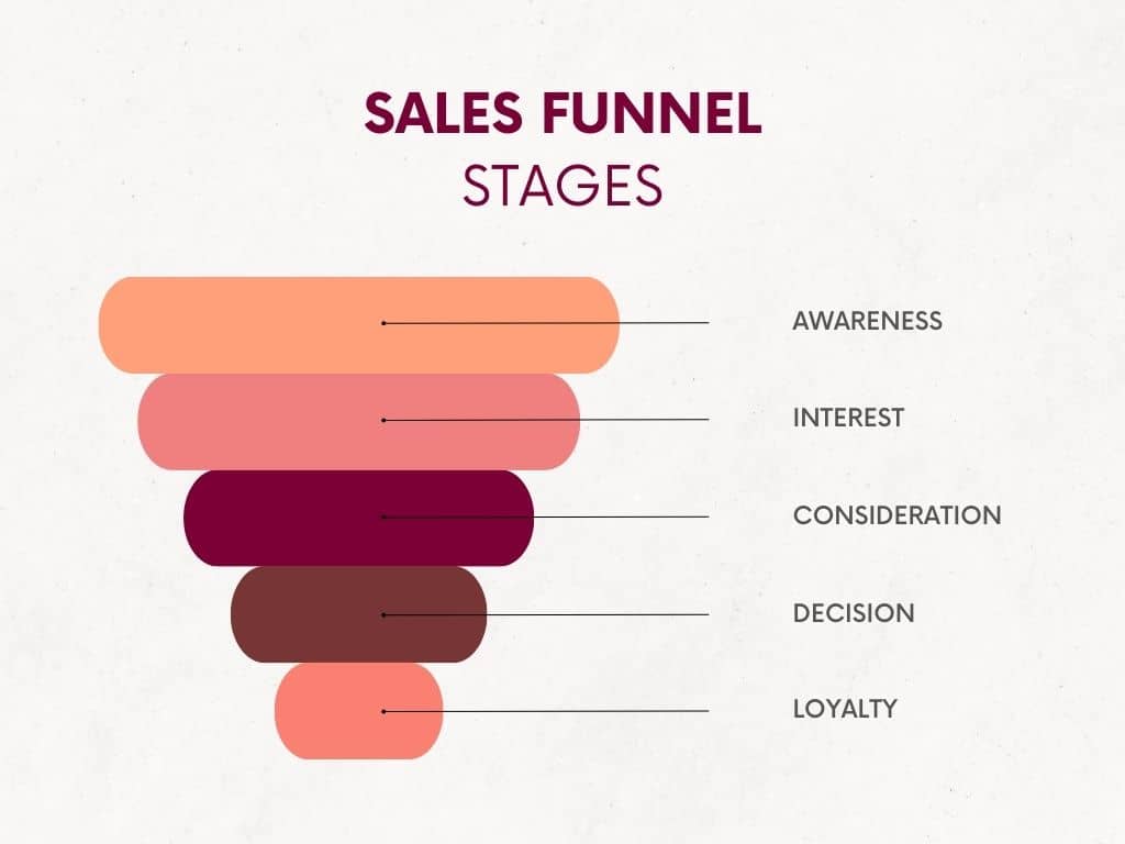The 5 Sales funnel stages: awareness, interest, consideration, decision and loyalty.