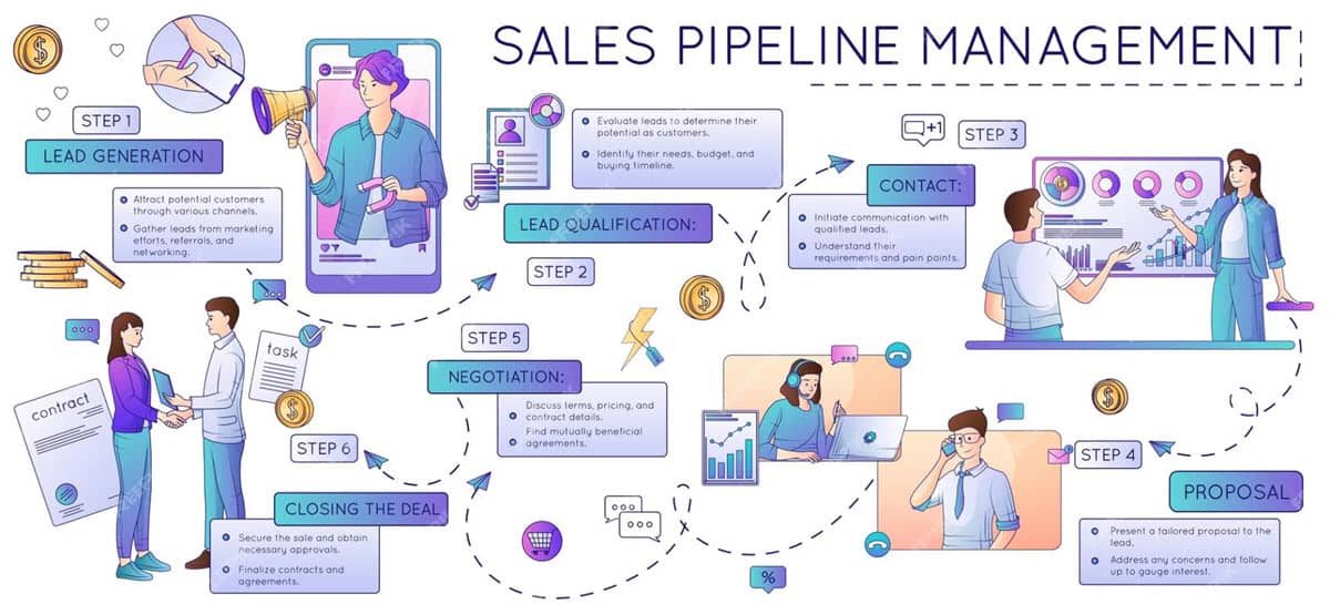 A diagram of the different stages of a sales pipeline.