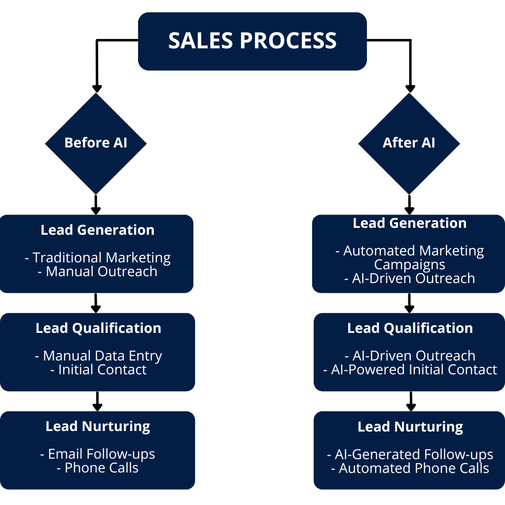 Flowchart showing the sales process before and after AI implementation. The before section includes traditional lead generation, manual data entry for <a href=