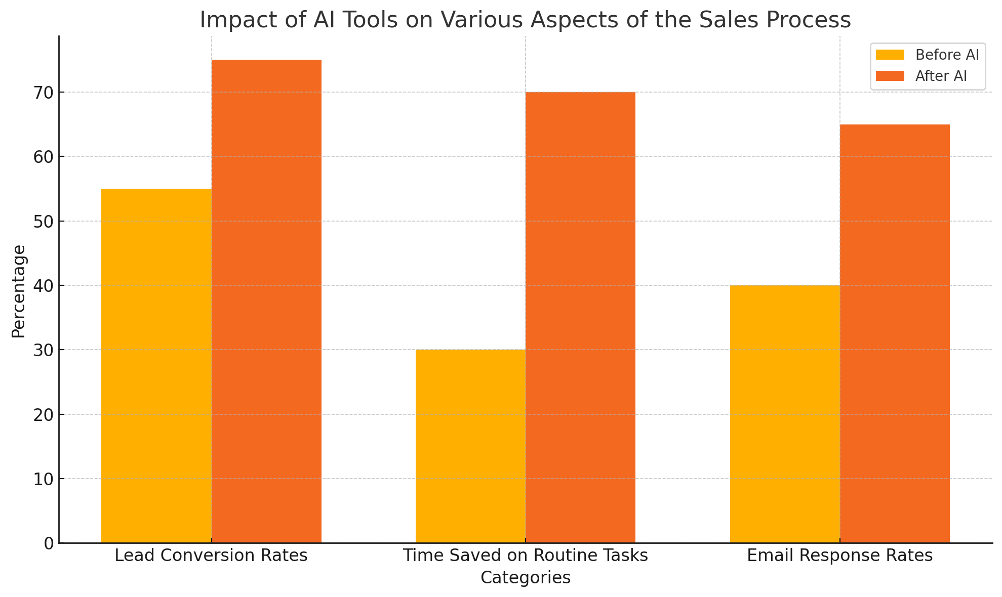 Bar chart illustrating the impact of AI tools on lead conversion rates, time saved on tasks, and email response rates.