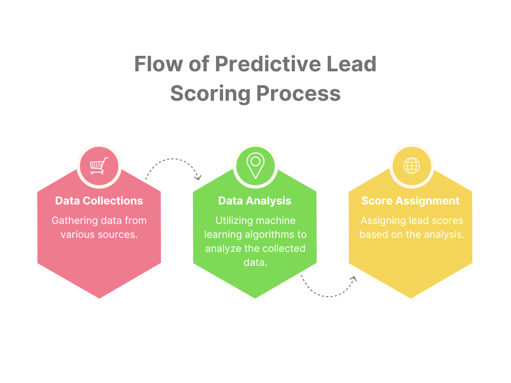 Flowchart illustrating the Predictive Lead Scoring Process, including Data Collection, Data Analysis, and Score Assignment