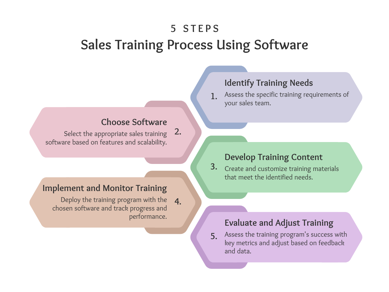 Flowchart illustrating the 5 steps of the sales training process using software. The steps include identifying training needs, choosing software, developing training content, implementing and monitoring training, and evaluating and adjusting training.