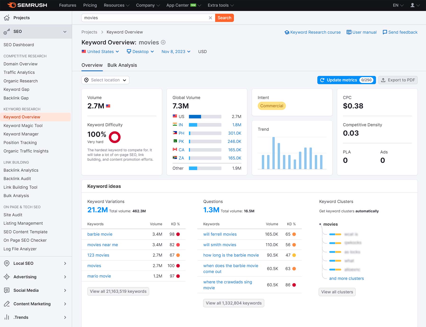 SEMrush Agency Growth Kit—enterprise-level white-label SEO SaaS platform dashboard showing keyword overview, volume data and white-label reporting tools for agencies to resell.