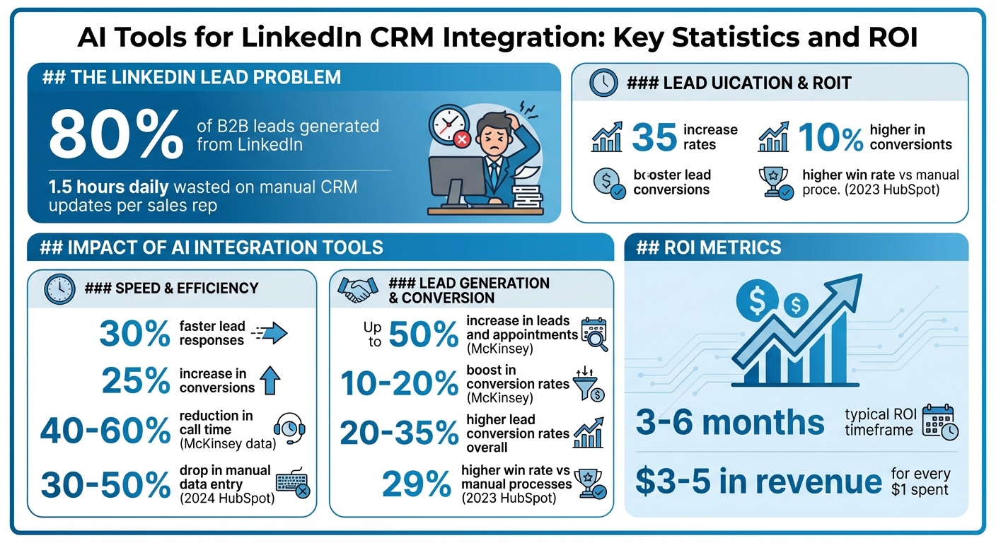 AI Tools for LinkedIn CRM Integration: Key Statistics and ROI Metrics