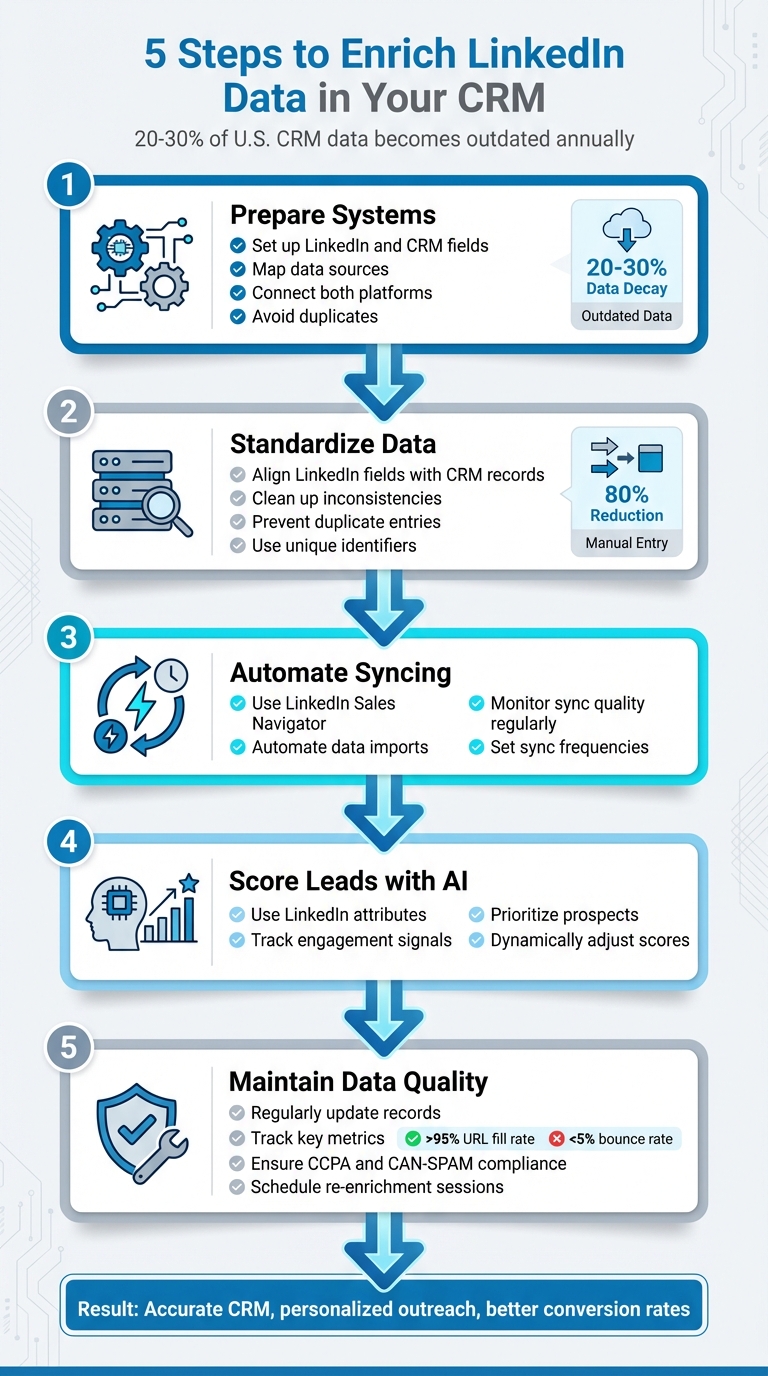 5-Step Process to Enrich LinkedIn Data in Your CRM