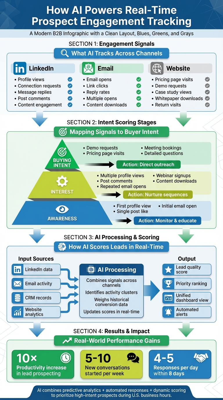 How AI Tracks and Scores Real-Time Prospect Engagement Signals