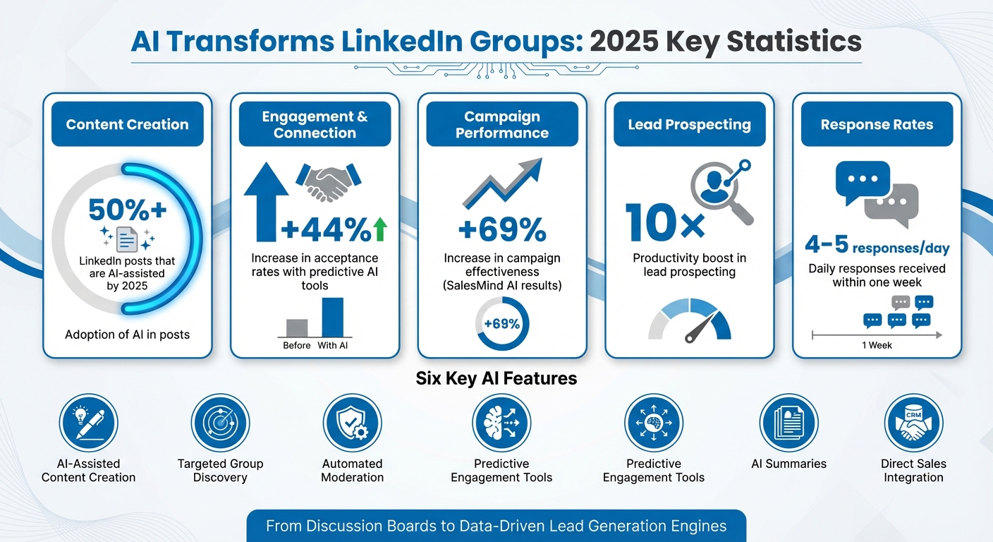 AI Impact on LinkedIn Group Collaboration: Key Statistics and Benefits