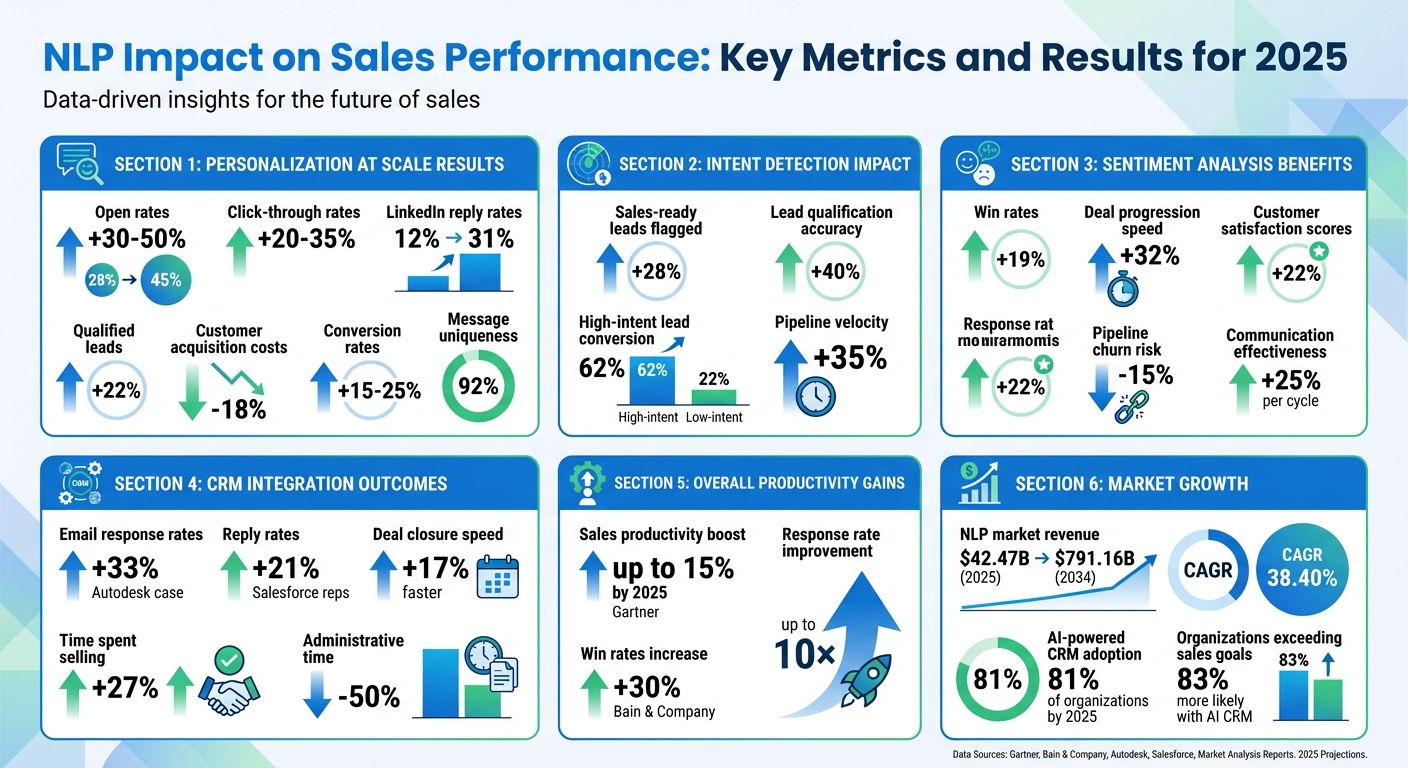 NLP Impact on Sales Performance: Key Metrics and Results for 2025