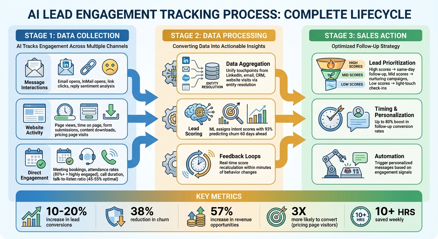 How AI Tracks and Converts Lead Engagement Data Into Sales Insights