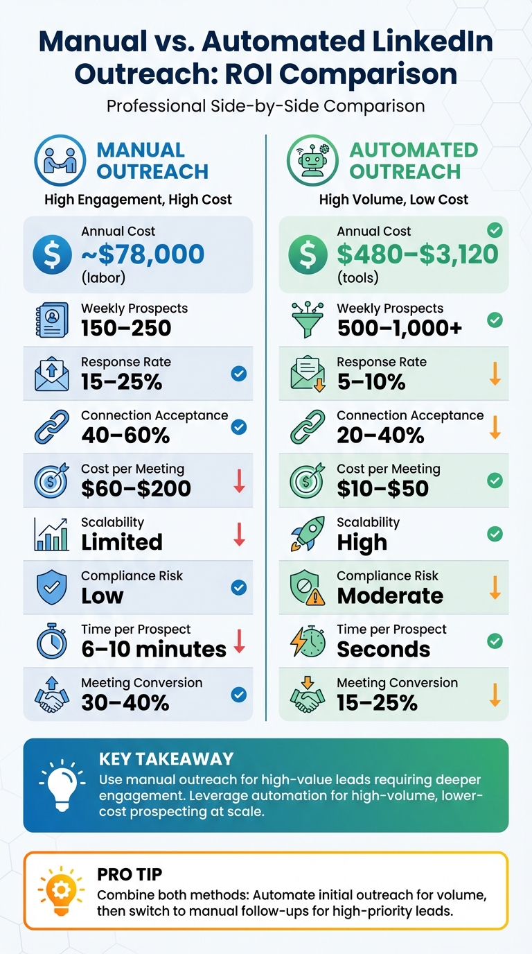Manual vs Automated LinkedIn Outreach ROI Comparison
