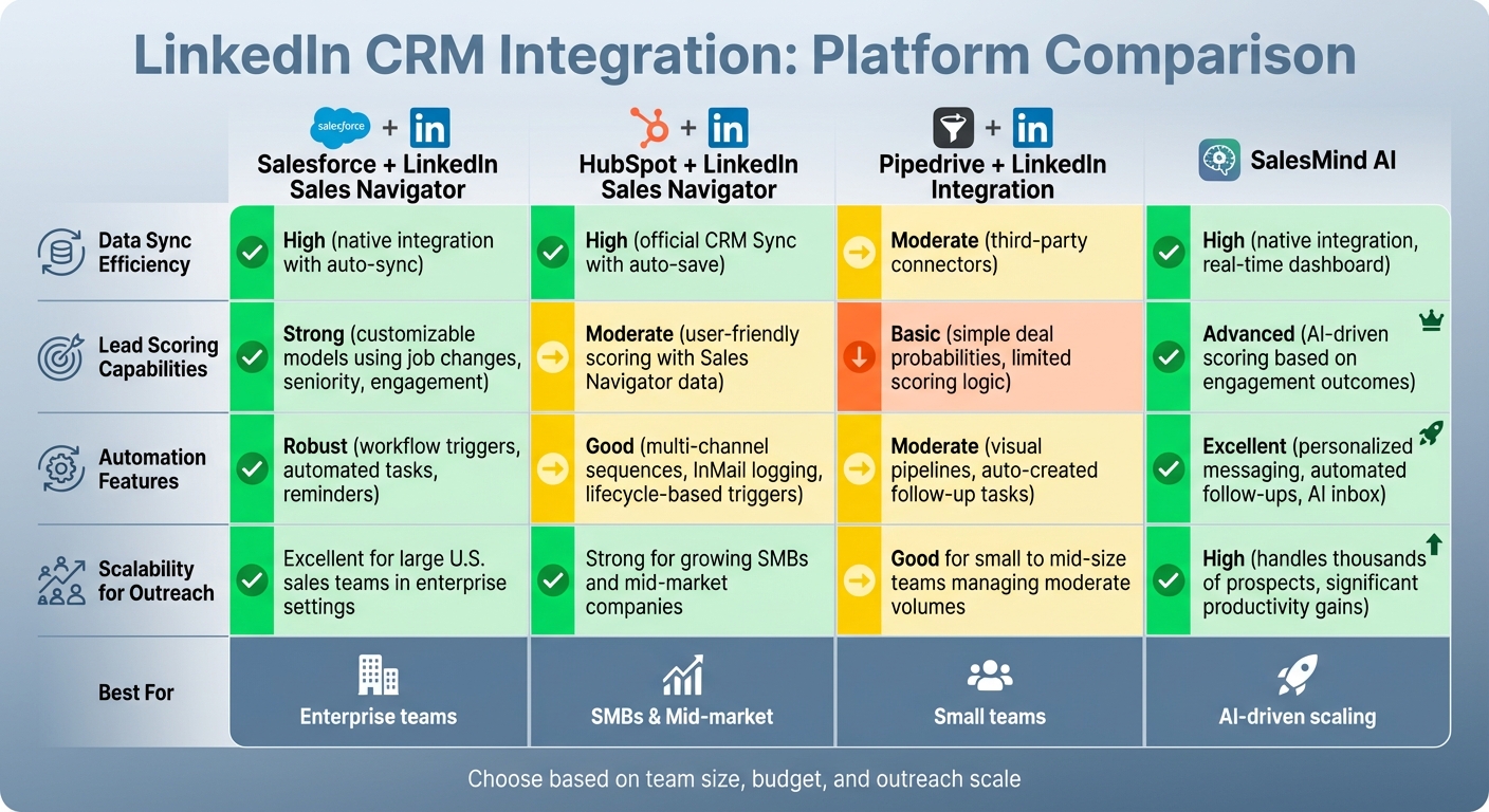 LinkedIn CRM Integration Comparison: Features and Scalability