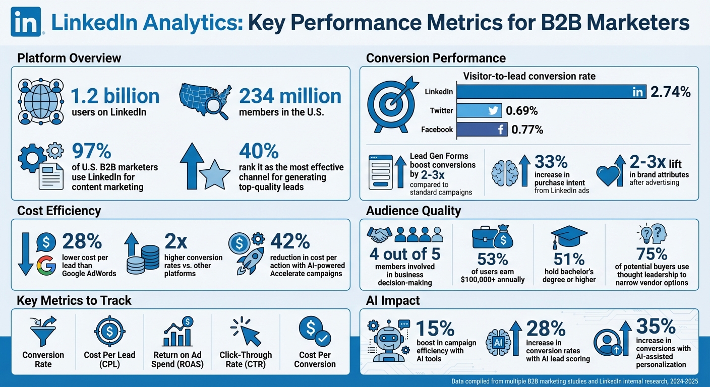 LinkedIn B2B Marketing Performance Statistics and Conversion Benchmarks