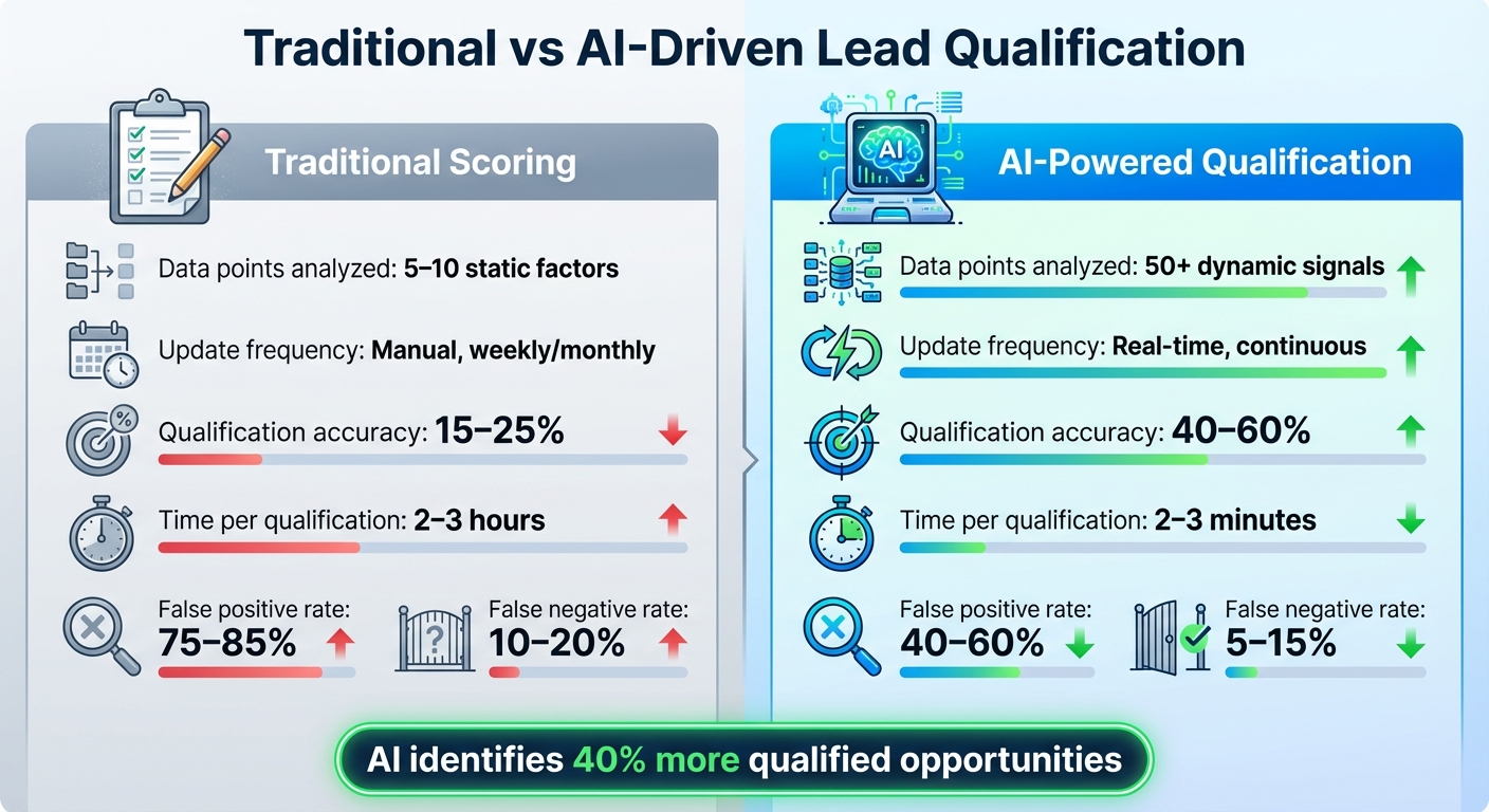 Traditional vs AI-Driven Lead Qualification: Performance Comparison