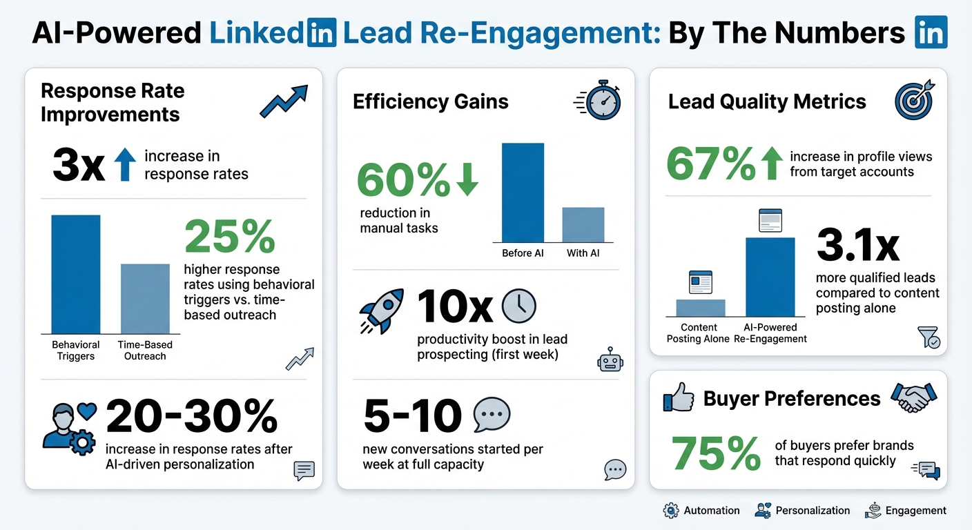 AI-Powered LinkedIn Lead Re-Engagement: Key Statistics and ROI Metrics