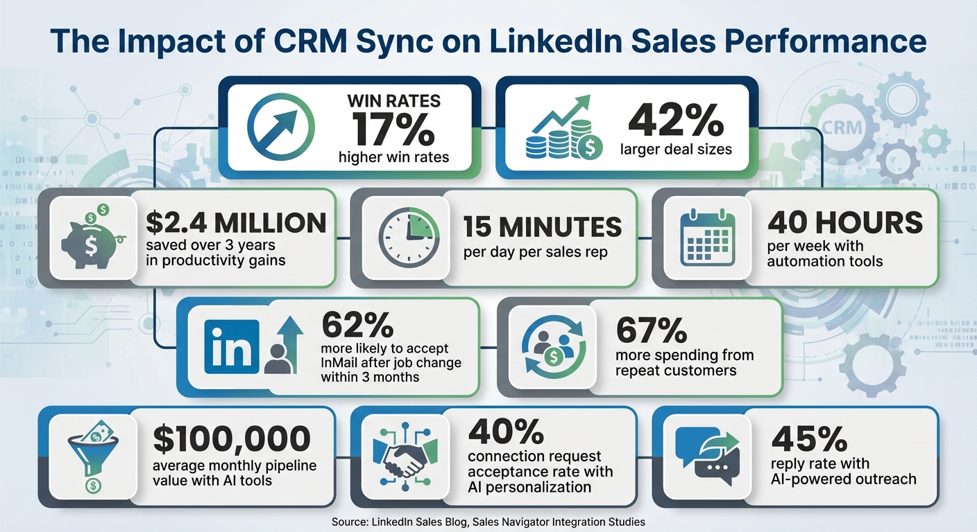 CRM Sync Impact: Key Statistics for LinkedIn <a href=