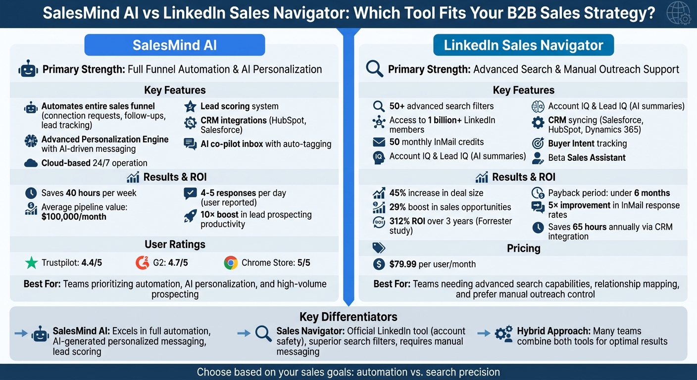 SalesMind AI vs LinkedIn Sales Navigator: Feature Comparison for B2B Sales