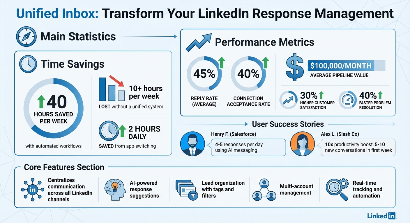 Unified Inbox ROI: Key Performance Metrics and Time Savings