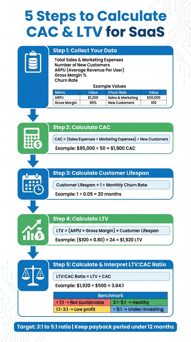 5-Step Process to Calculate CAC and LTV for SaaS Businesses