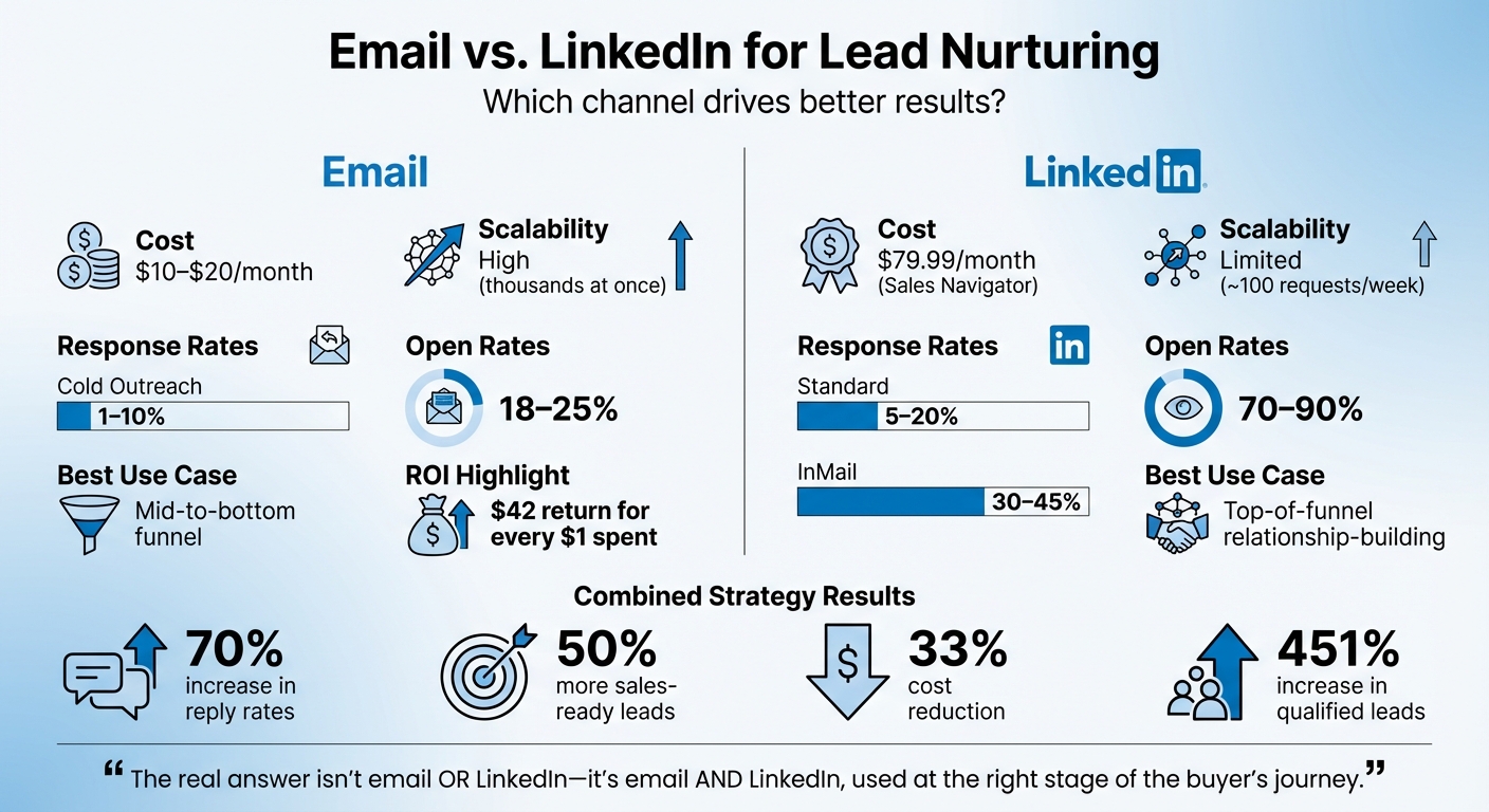 Email vs LinkedIn Lead Nurturing: Cost, Response Rates, and ROI Comparison