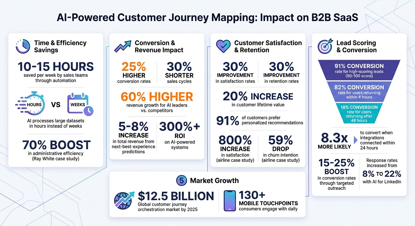 AI-Powered Customer Journey Mapping: Key Statistics and Benefits
