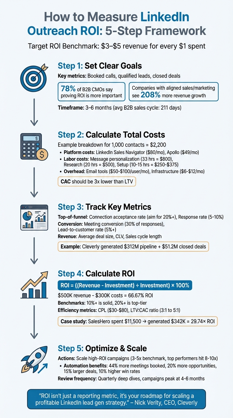 5-Step Process to Measure and Optimize LinkedIn Outreach ROI