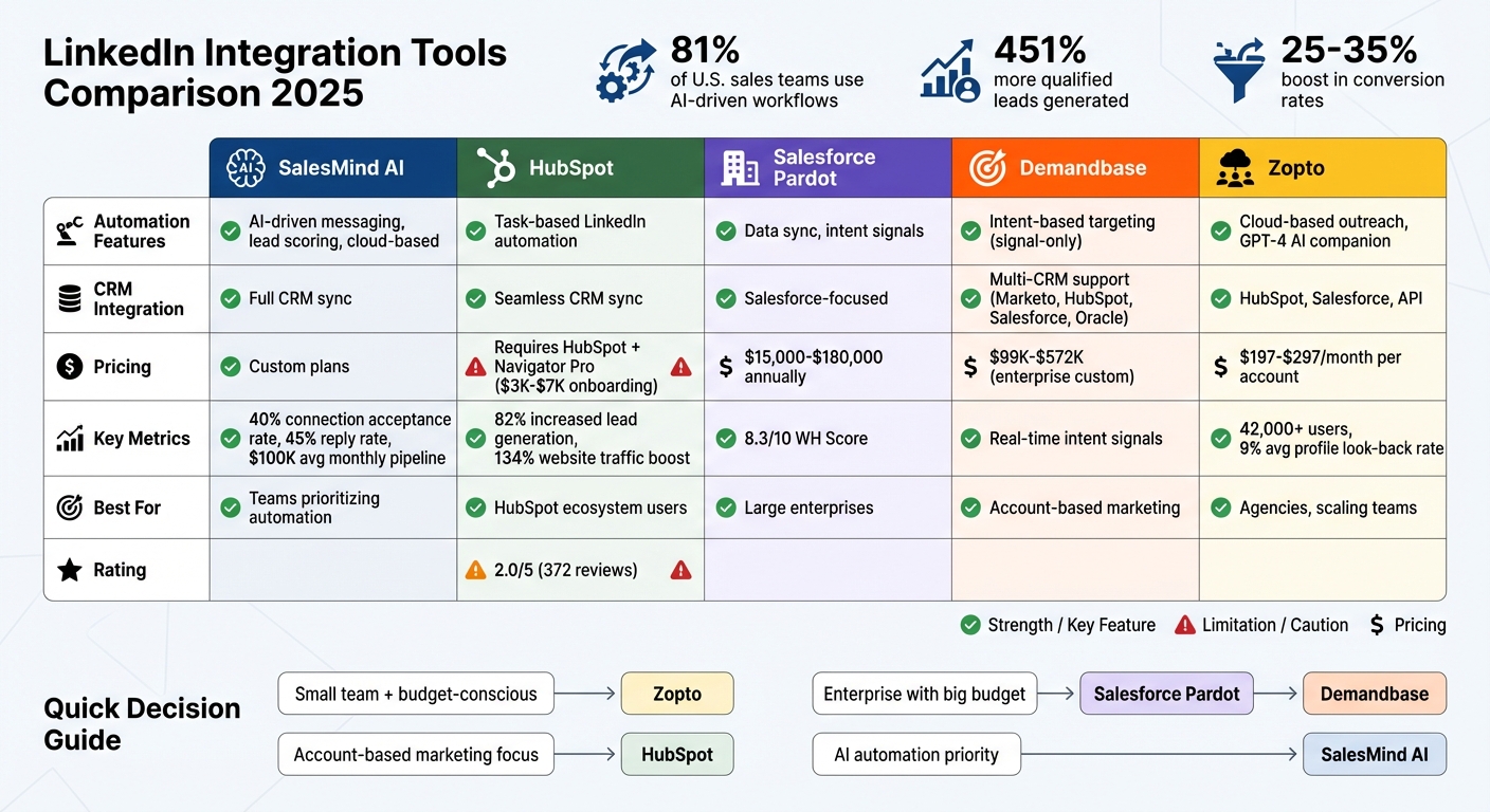 LinkedIn Integration Tools Comparison 2025: Features, Pricing & Best Use Cases