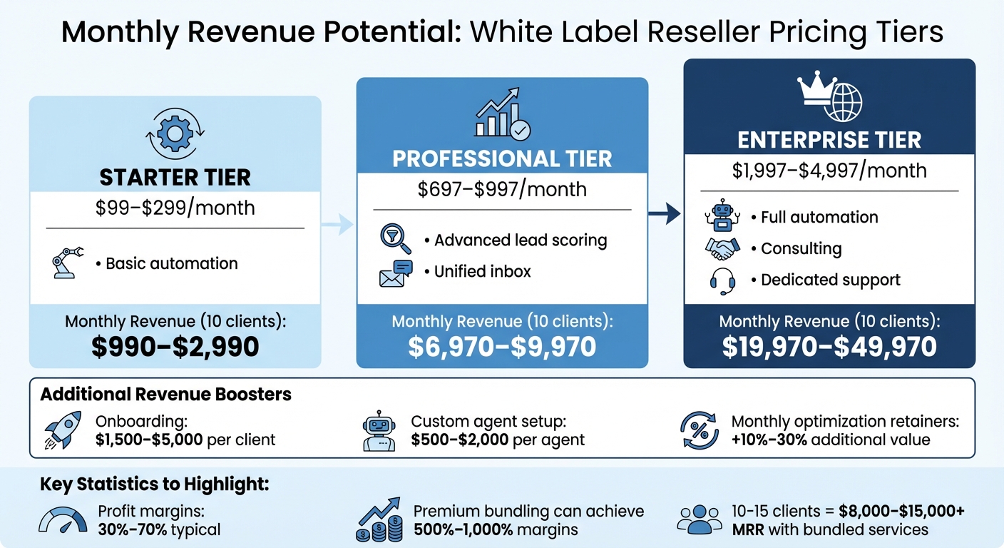 White Label App Reseller Revenue Potential by Client Tier