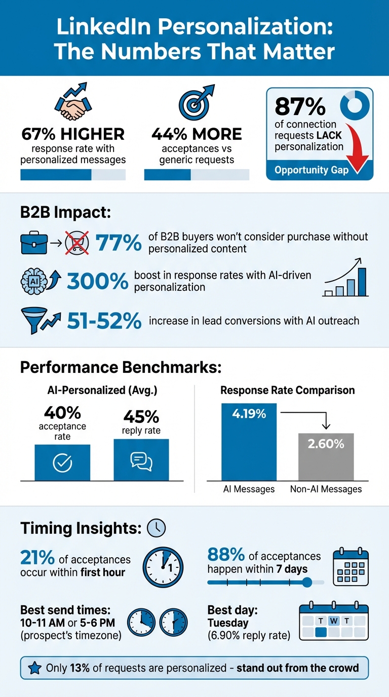 LinkedIn Personalization Statistics: Response Rates and Impact on B2B Sales