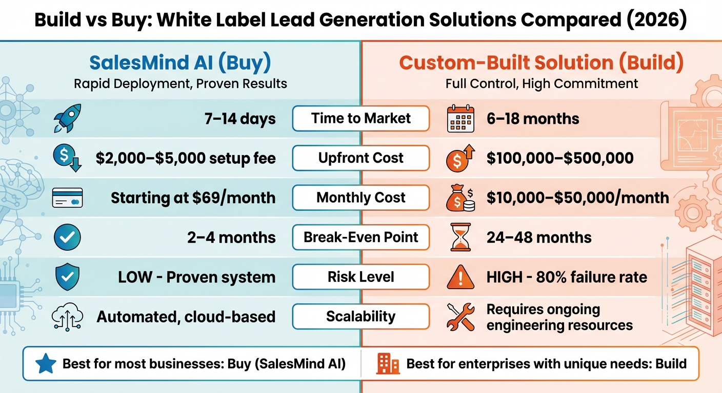 Build vs Buy White Label Lead Gen: Cost, Time & Risk Comparison 2026