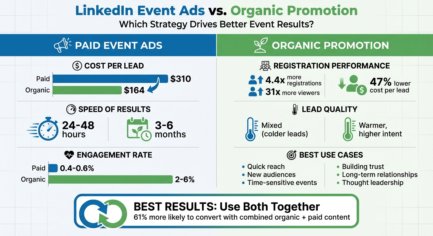 LinkedIn Event Ads vs Organic Promotion: Cost, Speed, and Performance Comparison