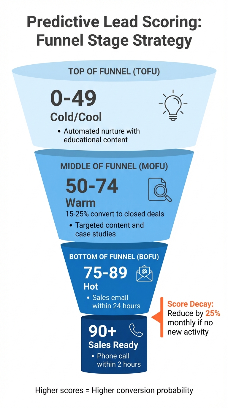 Predictive Lead Scoring Funnel Stages and Action Guide