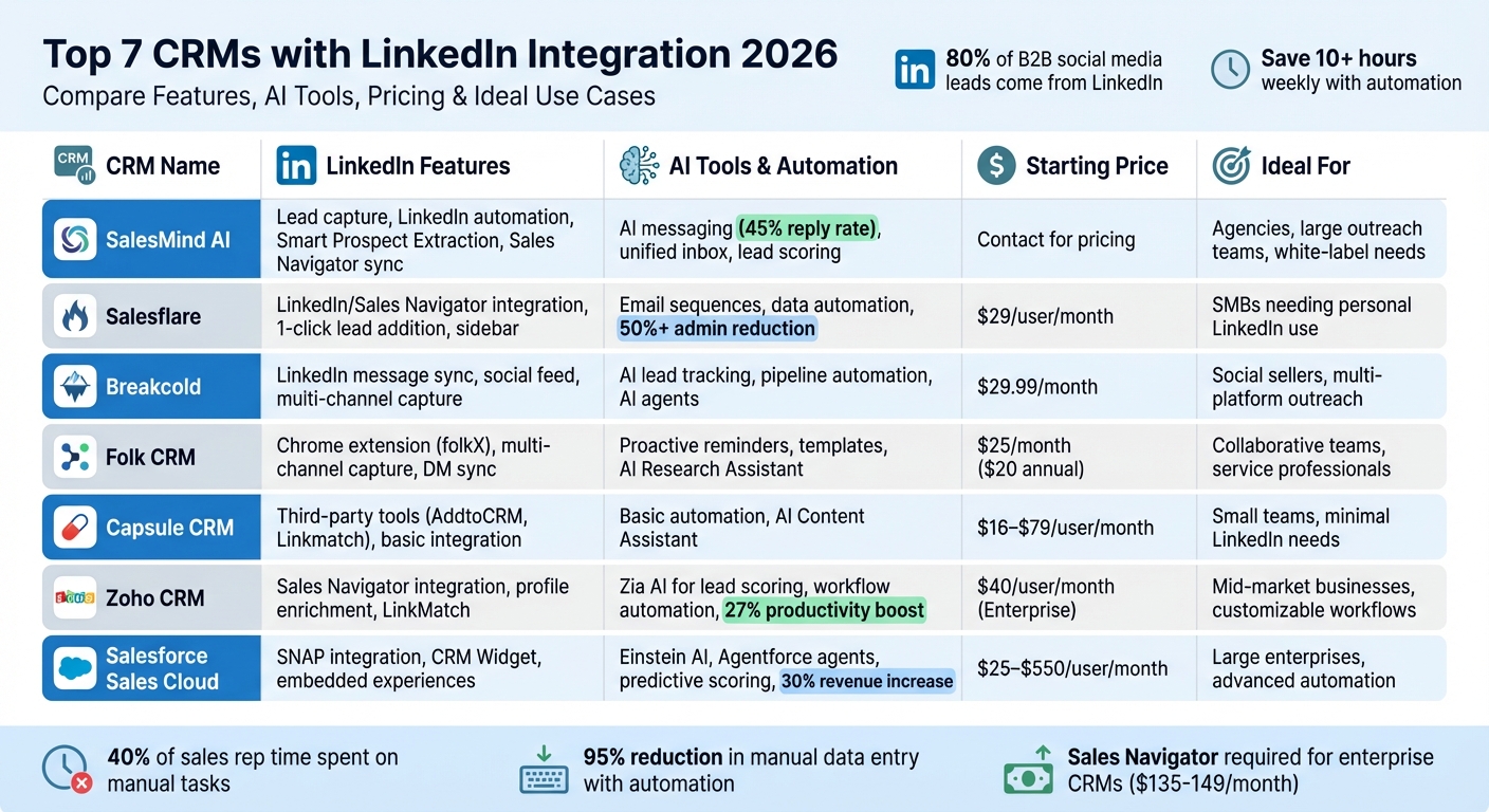 CRM LinkedIn Integration Comparison: Features, Pricing & Best Use Cases 2026
