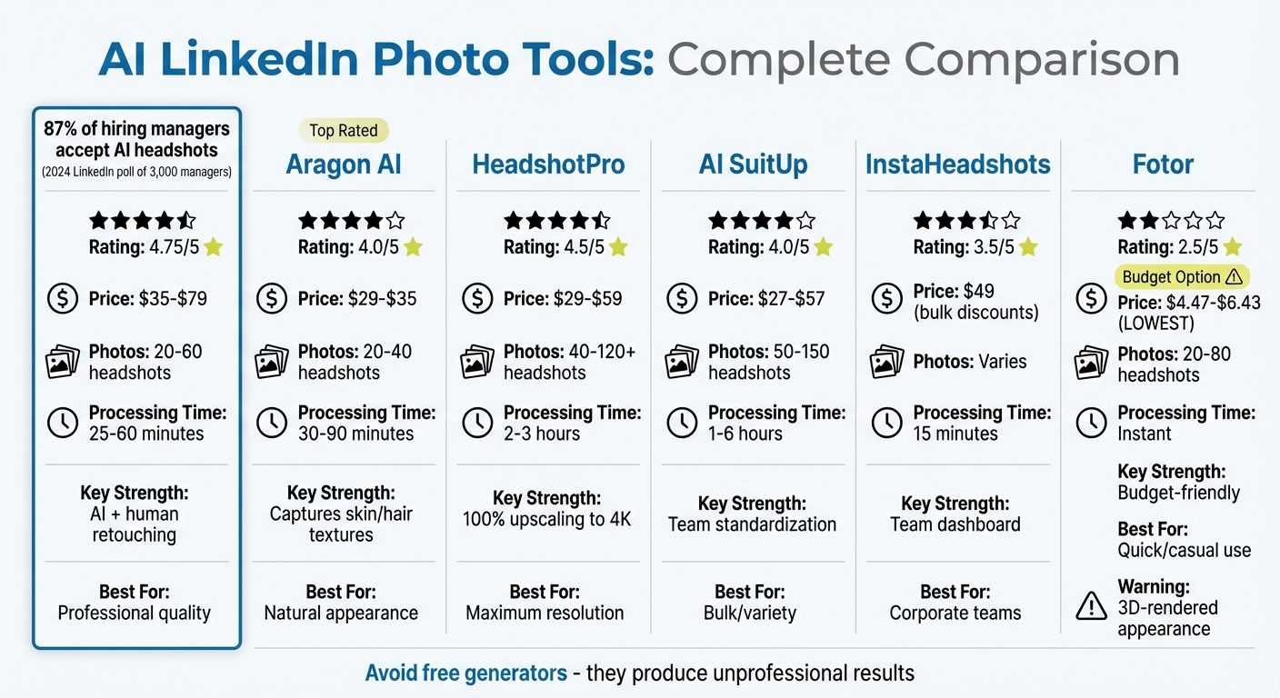 AI LinkedIn Photo Tools Comparison: Features, Pricing & Performance