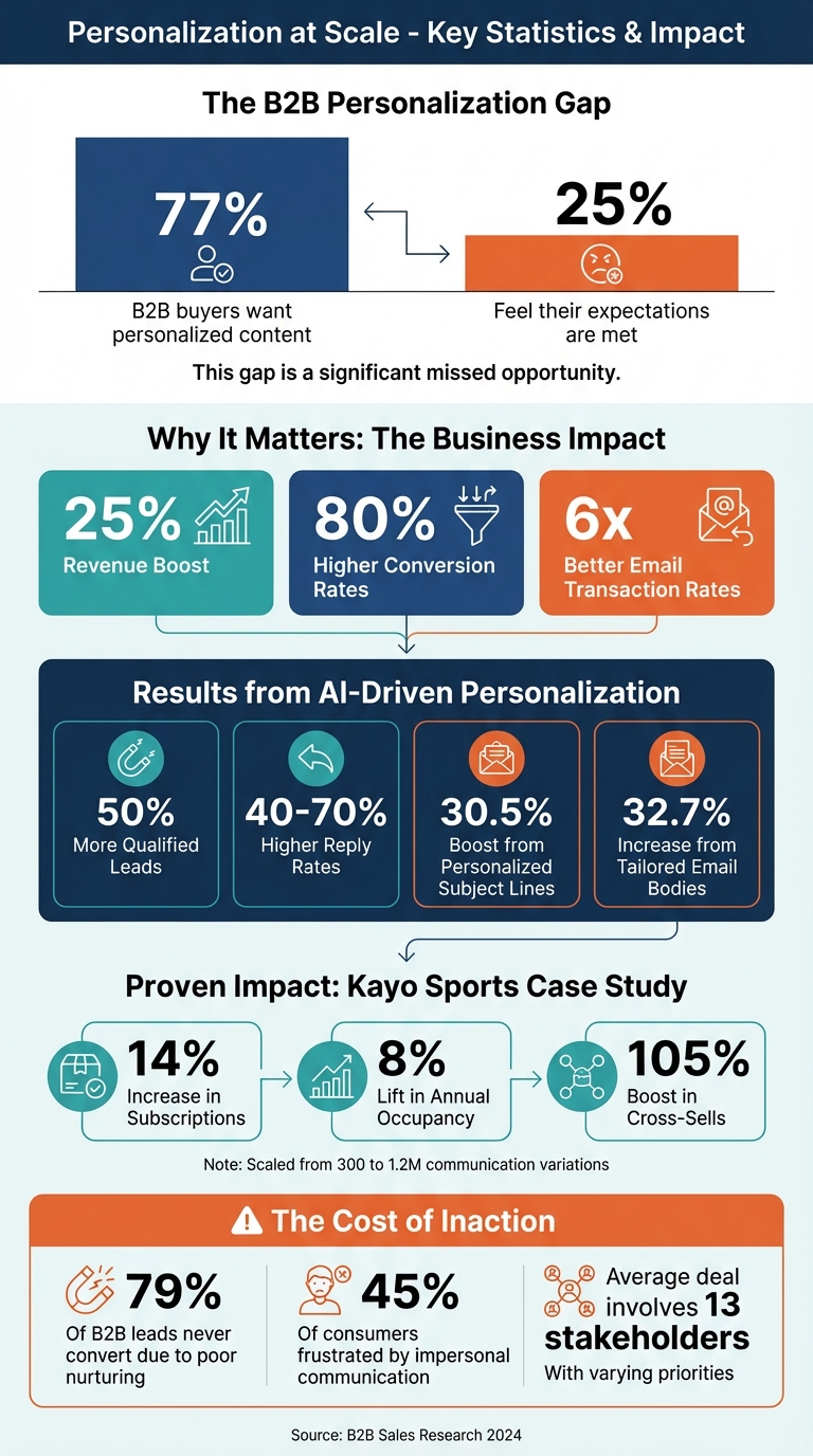 Personalization at Scale: Key Statistics and ROI Impact for B2B Sales