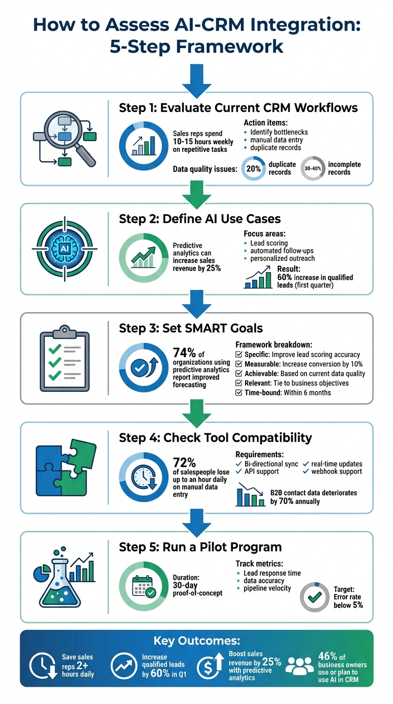 5-Step AI-CRM Integration Assessment Framework with Key Metrics