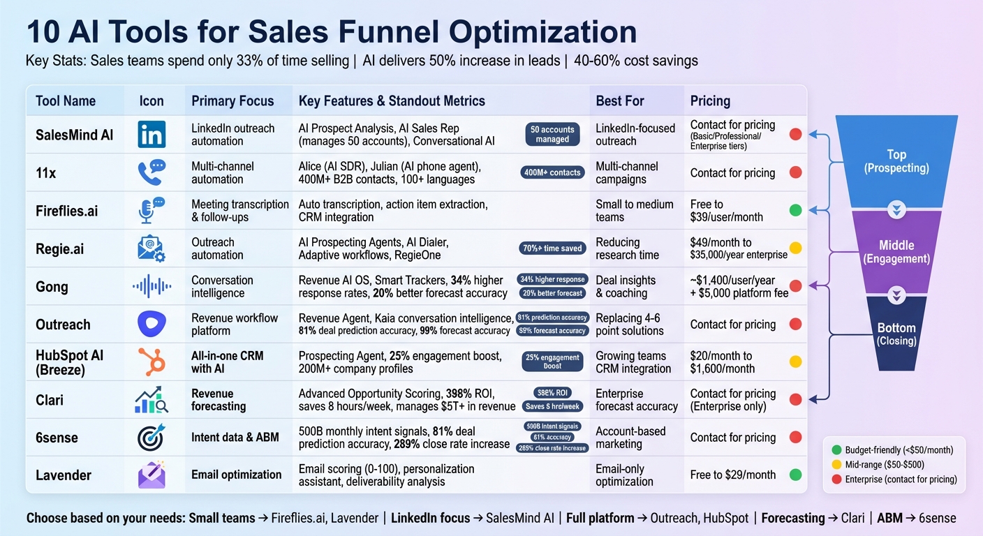 10 AI Sales Tools Comparison: Features, Pricing, and Best Use Cases