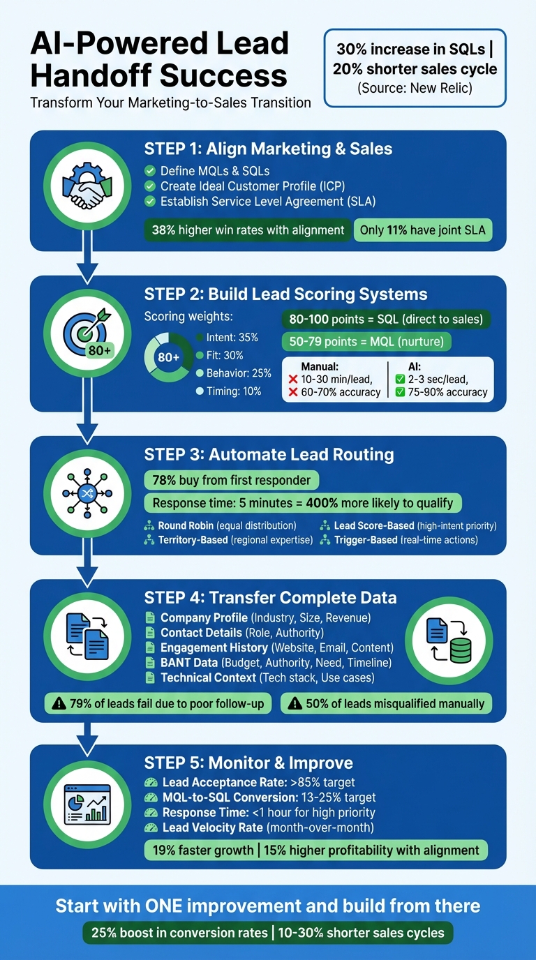 5-Step AI-Powered Lead Handoff Process for Sales Success