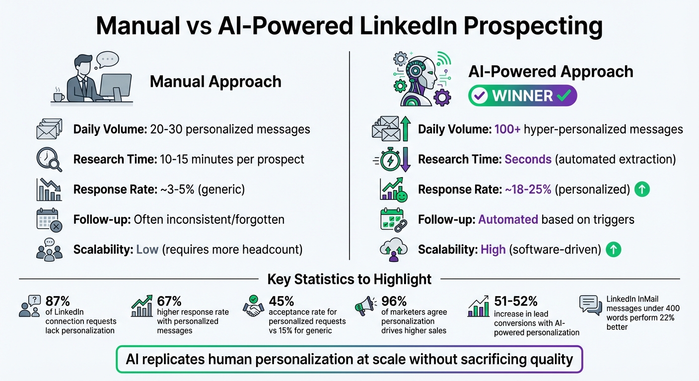 Manual vs AI-Powered LinkedIn Prospecting Comparison