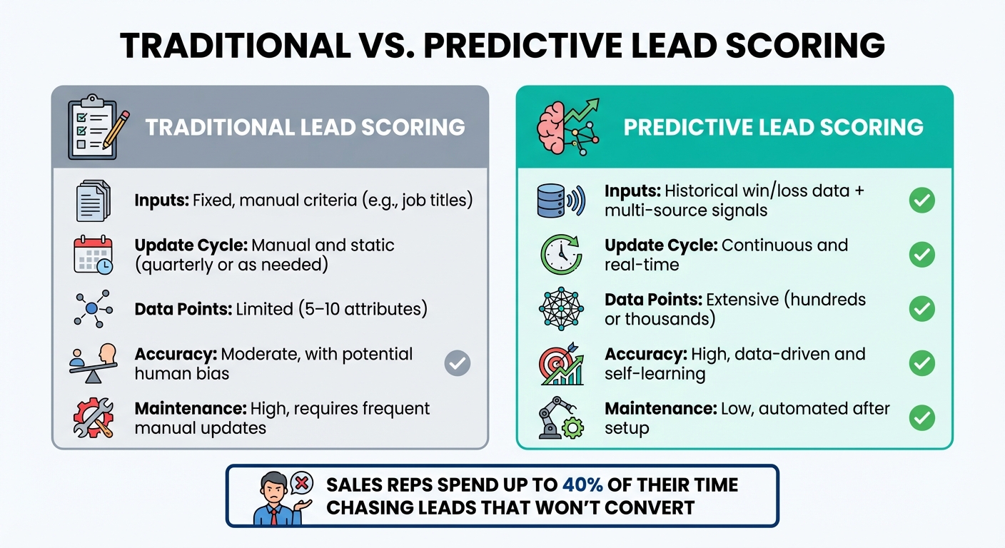 Traditional vs Predictive Lead Scoring Comparison